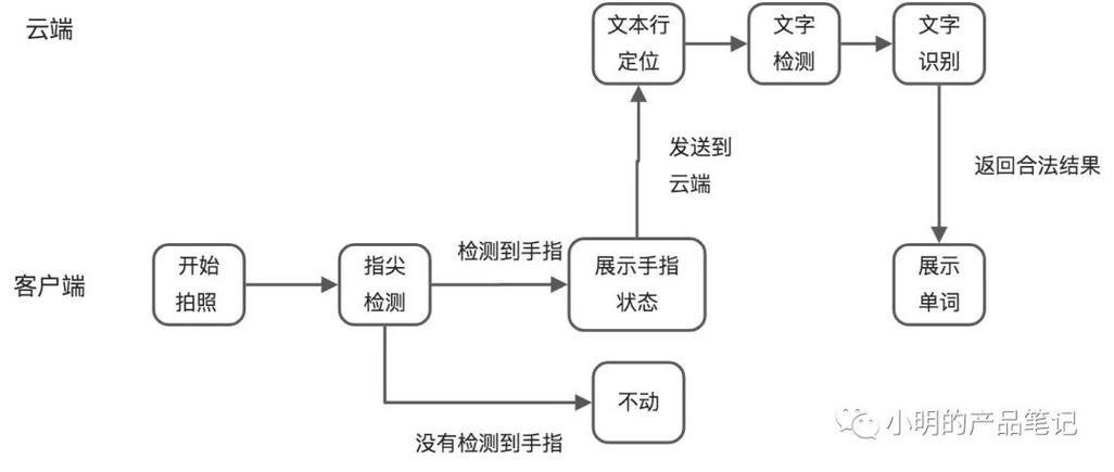AI模型語義理解的工作流程是怎樣的？