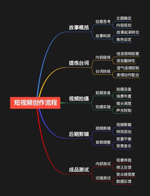創意的完整流程究竟是怎樣的？