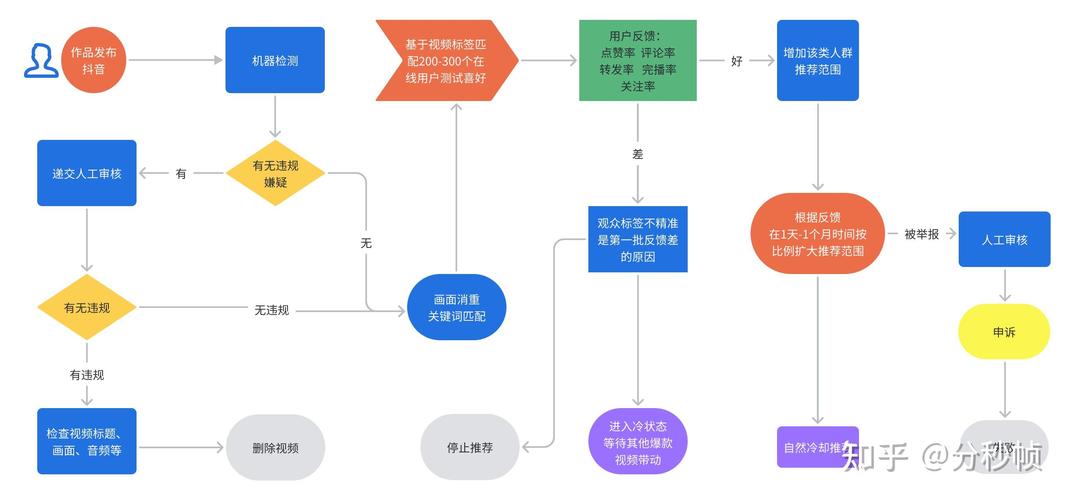 制作短視頻前期準備-安全機制-安全機制