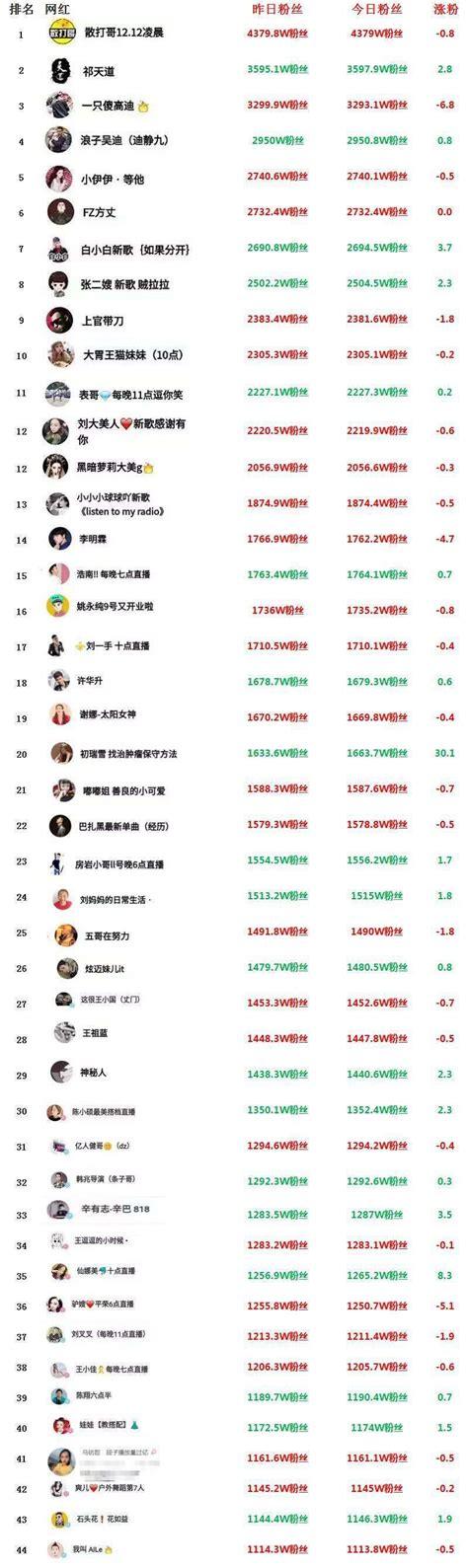 快手點贊自助下單全網最低價-快手粉絲免費網站