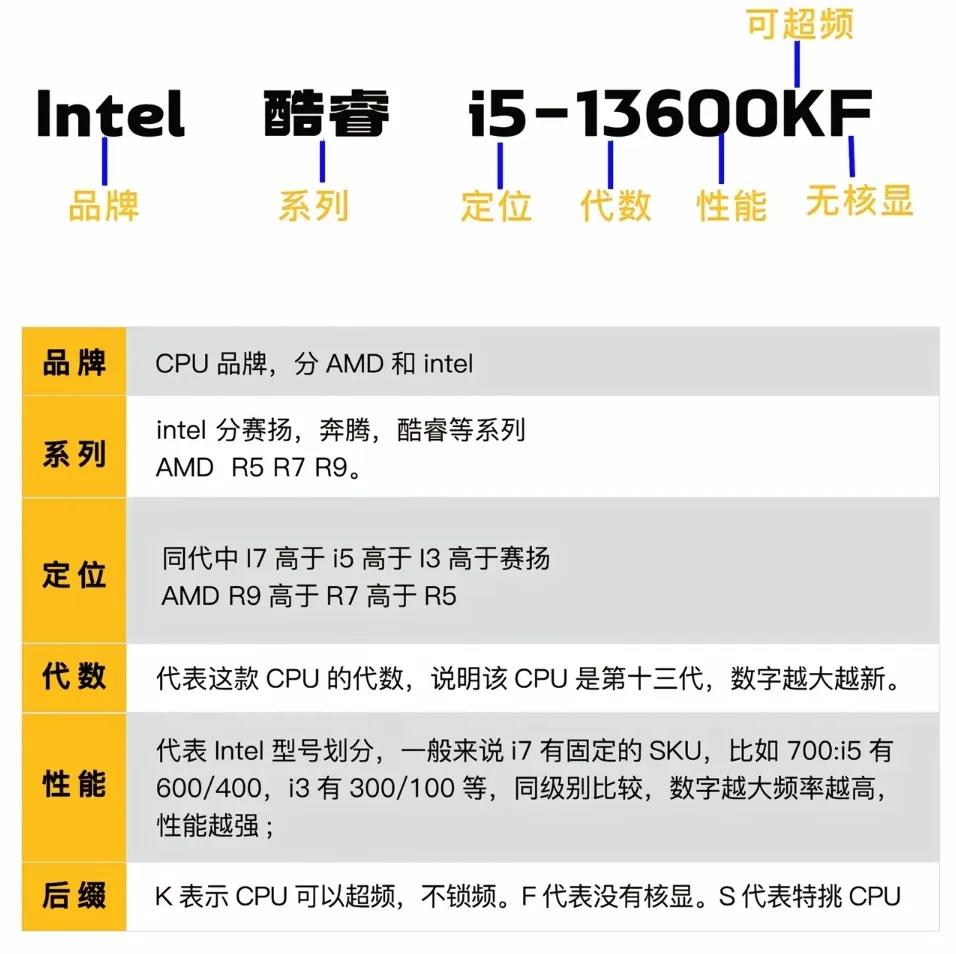 電腦組裝教程_組裝電腦_CPU型號選擇指南
