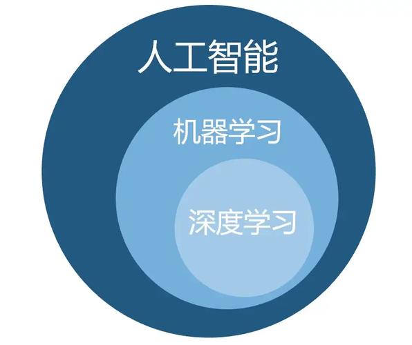 AI模型受廣泛關注，依托機器學習與深度學習展現強大優勢